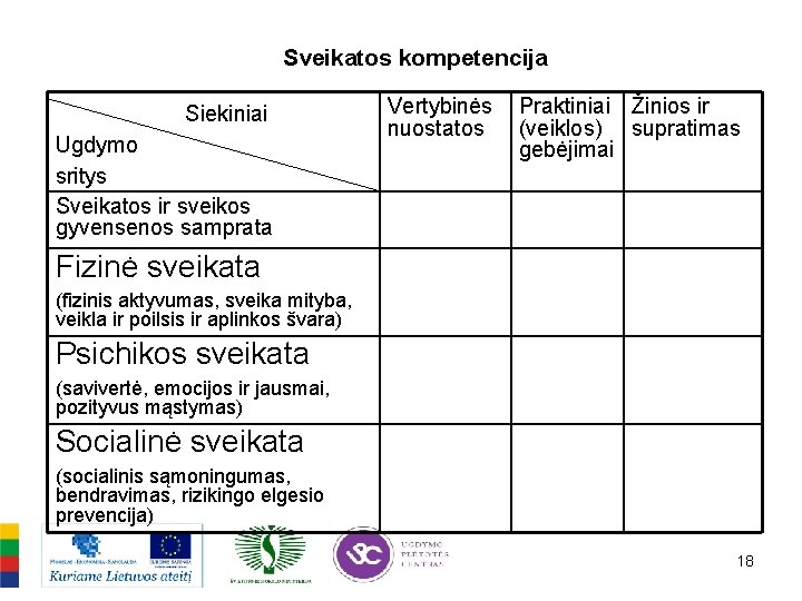 Sveikatos kompetencija Siekiniai Ugdymo sritys Sveikatos ir sveikos gyvensenos samprata Vertybinės nuostatos Praktiniai Žinios