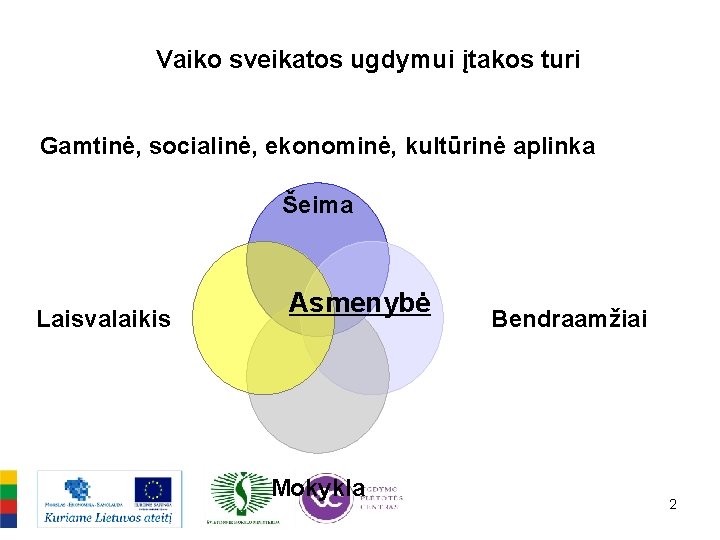 Vaiko sveikatos ugdymui įtakos turi Gamtinė, socialinė, ekonominė, kultūrinė aplinka Šeima Laisvalaikis Asmenybė Mokykla