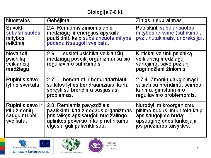 Biologija 7 -8 kl. Nuostatos Suvokti subalansuotos mitybos reikšmę Gebėjimai 2. 4. Remiantis žiniomis