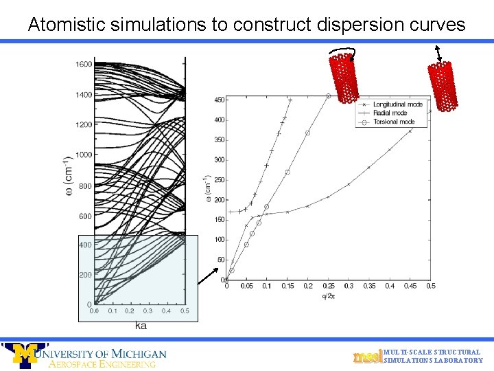 Atomistic simulations to construct dispersion curves MULTI-SCALE STRUCTURAL SIMULATIONS LABORATORY 