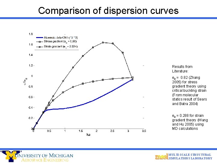 Comparison of dispersion curves Results from Literature: e 0 = 0. 82 (Zhang 2005)