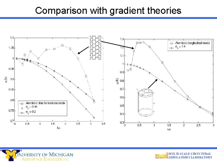 Comparison with gradient theories MULTI-SCALE STRUCTURAL SIMULATIONS LABORATORY 