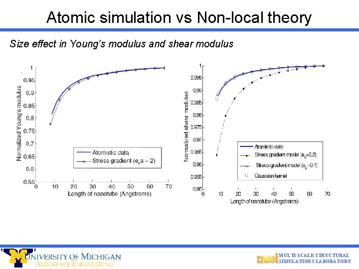Atomic simulation vs Non-local theory Size effect in Young’s modulus and shear modulus MULTI-SCALE