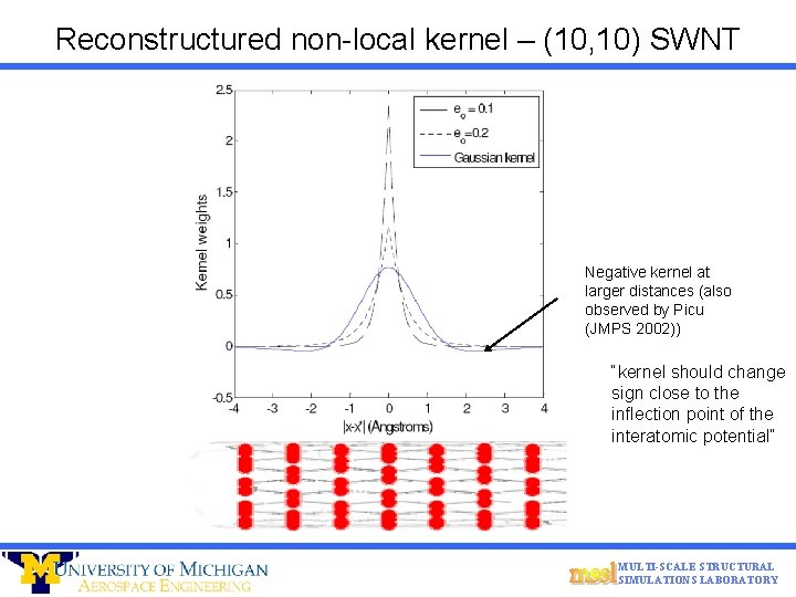 Reconstructured non-local kernel – (10, 10) SWNT Negative kernel at larger distances (also observed