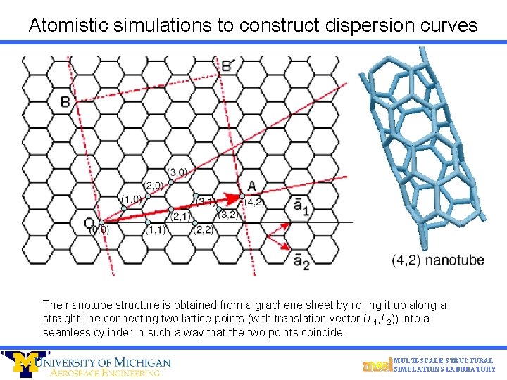 Atomistic simulations to construct dispersion curves The nanotube structure is obtained from a graphene