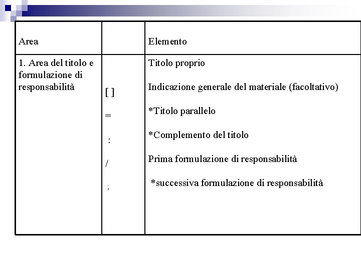 Area Elemento 1. Area del titolo e formulazione di responsabilità Titolo proprio [] Indicazione