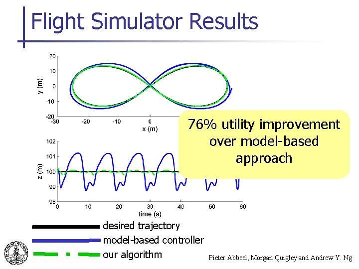 Flight Simulator Results 76% utility improvement over model-based approach desired trajectory model-based controller our