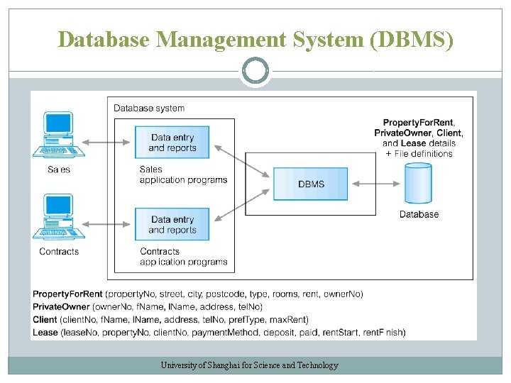 Database Management System (DBMS) University of Shanghai for Science and Technology Database Management System (DBMS) University of Shanghai for Science and Technology