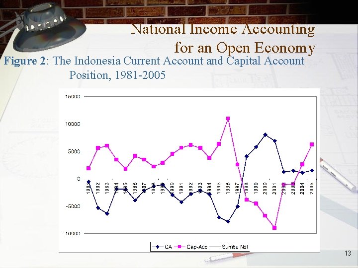 National Income Accounting for an Open Economy Figure 2: The Indonesia Current Account and