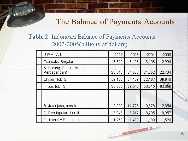 The Balance of Payments Accounts Table 2: Indonesia Balance of Payments Accounts 2002 -2005(billions