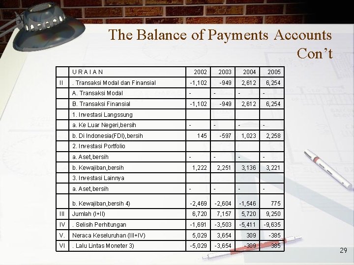 The Balance of Payments Accounts Con’t U R A I A N 2002 2003