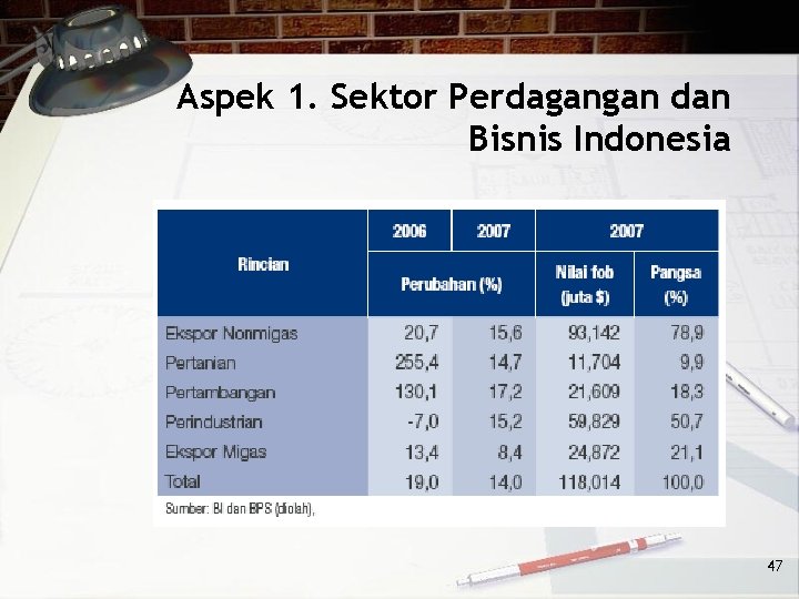 Aspek 1. Sektor Perdagangan dan Bisnis Indonesia 47 