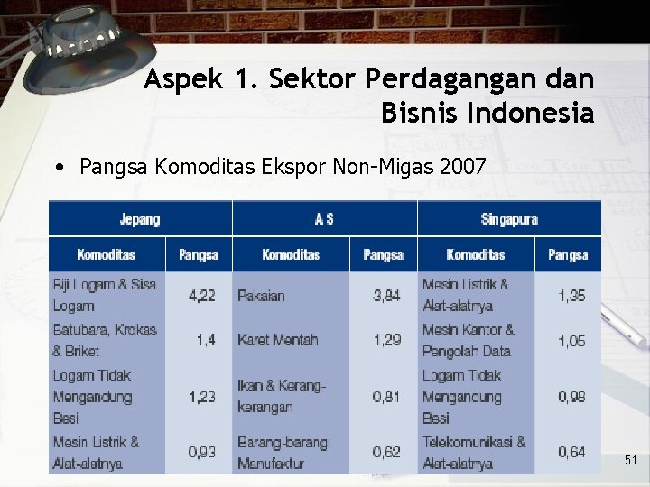 Aspek 1. Sektor Perdagangan dan Bisnis Indonesia • Pangsa Komoditas Ekspor Non-Migas 2007 51