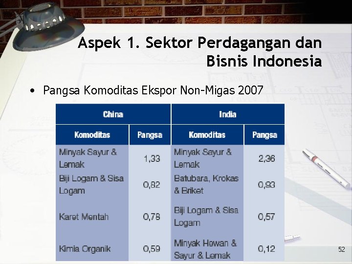 Aspek 1. Sektor Perdagangan dan Bisnis Indonesia • Pangsa Komoditas Ekspor Non-Migas 2007 52