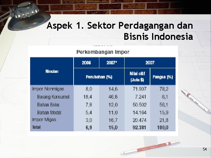 Aspek 1. Sektor Perdagangan dan Bisnis Indonesia 54 