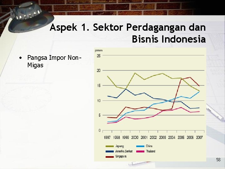 Aspek 1. Sektor Perdagangan dan Bisnis Indonesia • Pangsa Impor Non. Migas 58 