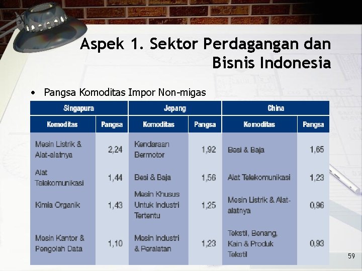 Aspek 1. Sektor Perdagangan dan Bisnis Indonesia • Pangsa Komoditas Impor Non-migas 59 