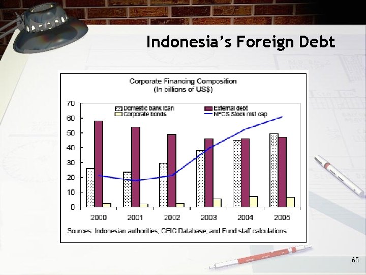 Indonesia’s Foreign Debt 65 