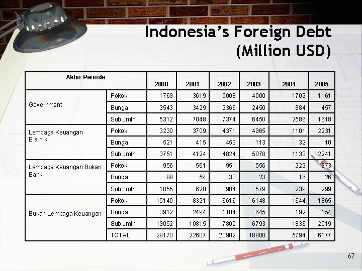 Indonesia’s Foreign Debt (Million USD) Akhir Periode 2000 2001 2002 2003 2004 2005 Pokok