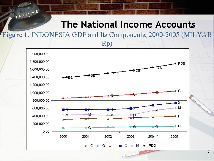 The National Income Accounts Figure 1: INDONESIA GDP and Its Components, 2000 -2005 (MILYAR