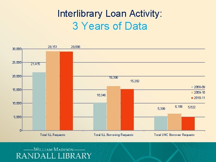 Interlibrary Loan Activity: 3 Years of Data 29, 151 30, 000 25, 000 29,