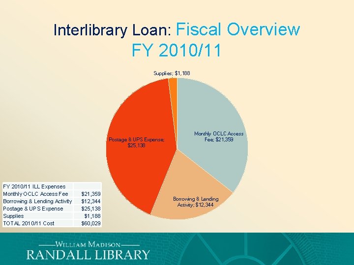 Interlibrary Loan: Fiscal Overview FY 2010/11 Supplies; $1, 188 Postage & UPS Expense; $25,
