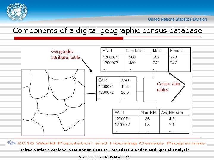 Components of a digital geographic census database United Nations Regional Seminar on Census Data Components of a digital geographic census database United Nations Regional Seminar on Census Data