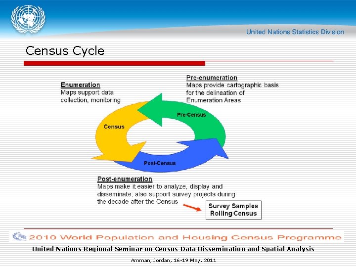 Census Cycle United Nations Regional Seminar on Census Data Dissemination and Spatial Analysis Amman, Census Cycle United Nations Regional Seminar on Census Data Dissemination and Spatial Analysis Amman,