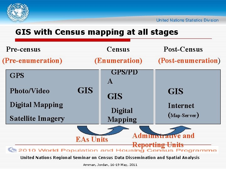GIS with Census mapping at all stages Pre-census (Pre-enumeration) Census (Enumeration) GPS/PD A GPS GIS with Census mapping at all stages Pre-census (Pre-enumeration) Census (Enumeration) GPS/PD A GPS