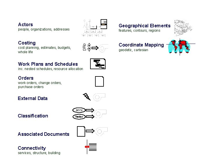 30 Actors people, organizations, addresses features, contours, regions Costing Coordinate Mapping cost planning, estimates,