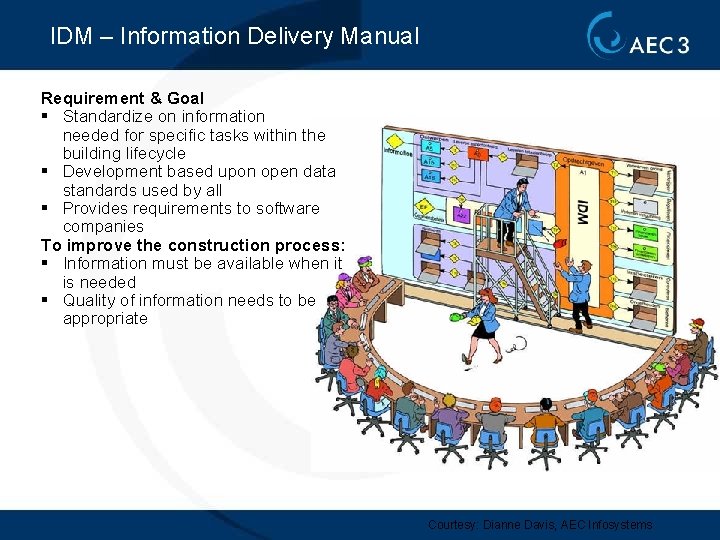 IDM – Information Delivery Manual Requirement & Goal § Standardize on information needed for