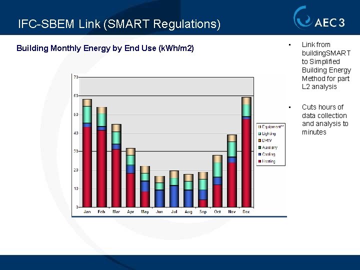 IFC-SBEM Link (SMART Regulations) Building Monthly Energy by End Use (k. Wh/m 2) •