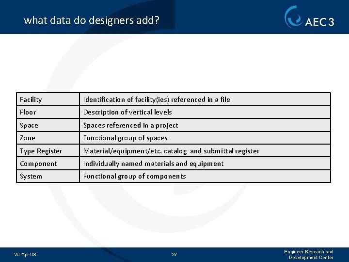 what data do designers add? Facility Identification of facility(ies) referenced in a file Floor
