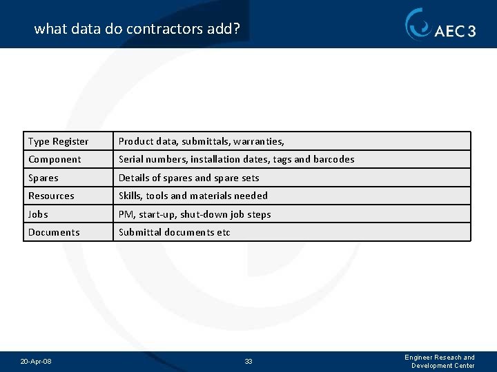 what data do contractors add? Type Register Product data, submittals, warranties, Component Serial numbers,