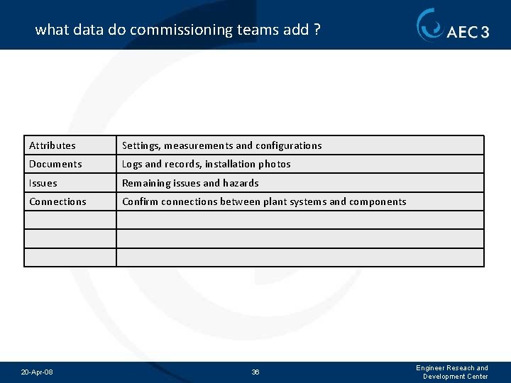 what data do commissioning teams add ? Attributes Settings, measurements and configurations Documents Logs
