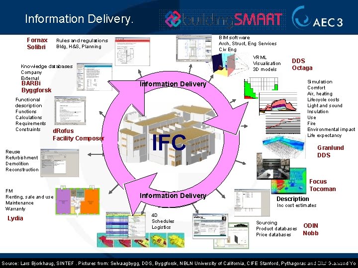 Information Delivery. Fornax Solibri Knowledge databases Company External BARBi Byggforsk Functional description Functions Calculations