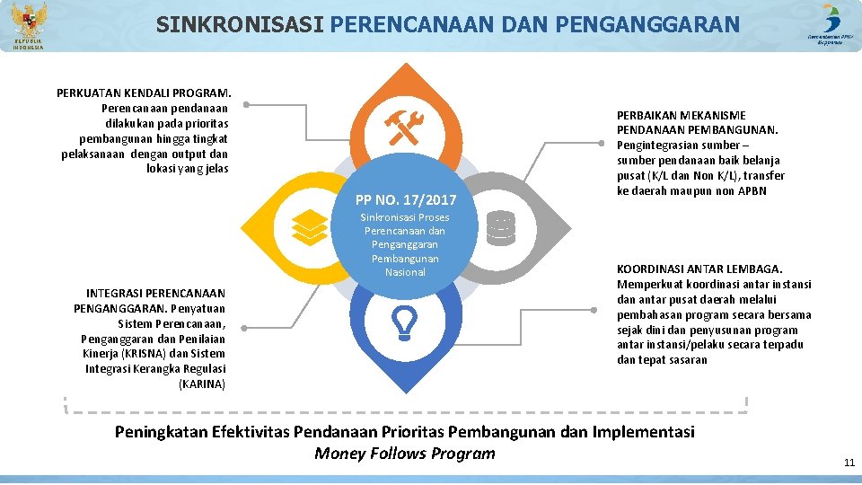 SINKRONISASI PERENCANAAN DAN PENGANGGARAN REPUBLIK INDONESIA PERKUATAN KENDALI PROGRAM. Perencanaan pendanaan dilakukan pada prioritas