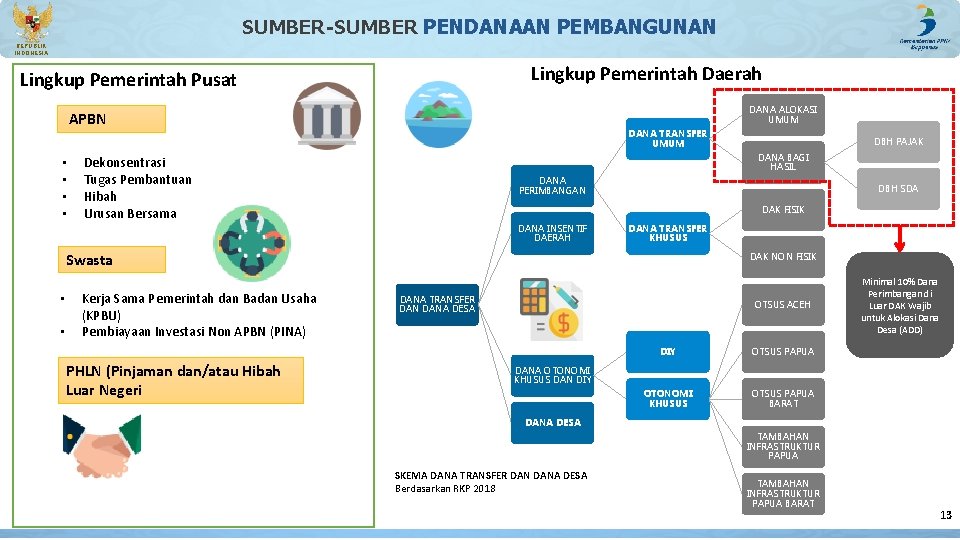 SUMBER-SUMBER PENDANAAN PEMBANGUNAN REPUBLIK INDONESIA Lingkup Pemerintah Daerah Lingkup Pemerintah Pusat DANA ALOKASI UMUM