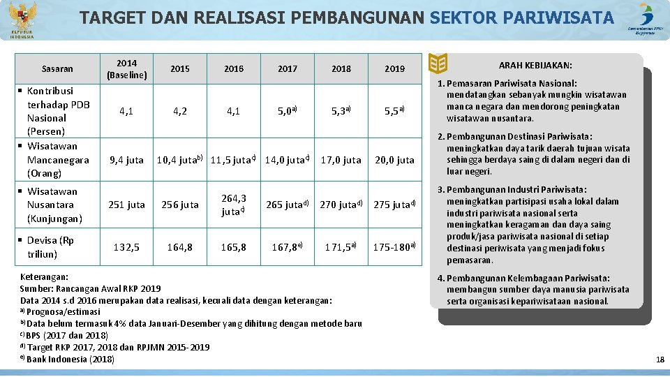 TARGET DAN REALISASI PEMBANGUNAN SEKTOR PARIWISATA REPUBLIK INDONESIA Sasaran § Kontribusi terhadap PDB Nasional