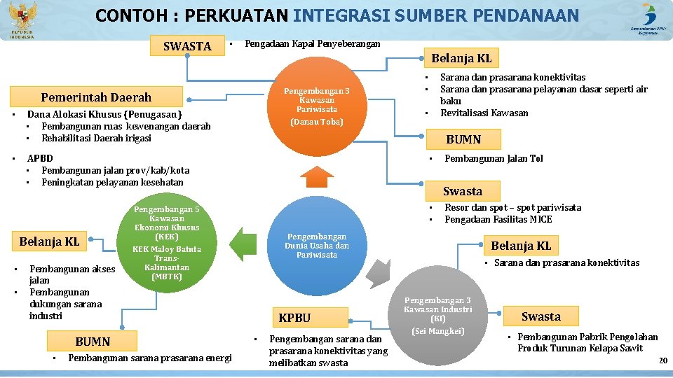 CONTOH : PERKUATAN INTEGRASI SUMBER PENDANAAN REPUBLIK INDONESIA SWASTA • Pengadaan Kapal Penyeberangan Belanja