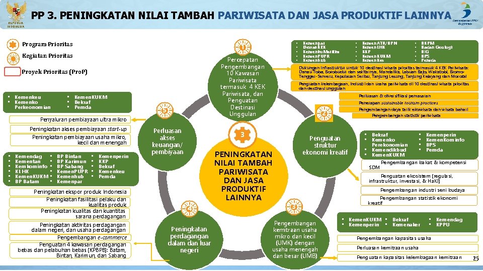 PP 3. PENINGKATAN NILAI TAMBAH PARIWISATA DAN JASA PRODUKTIF LAINNYA REPUBLIK INDONESIA Program Prioritas