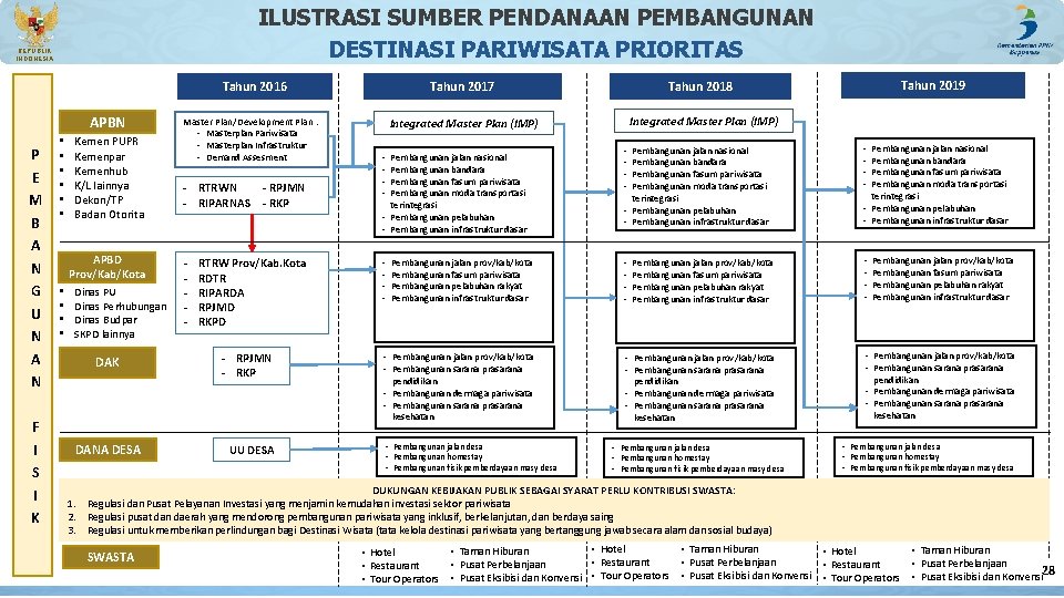 ILUSTRASI SUMBER PENDANAAN PEMBANGUNAN DESTINASI PARIWISATA PRIORITAS REPUBLIK INDONESIA Tahun 2016 APBN P E