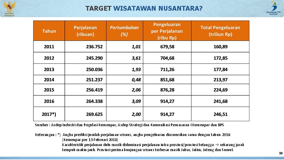TARGET WISATAWAN NUSANTARA? REPUBLIK INDONESIA Sumber : Asdep Industri dan Regulasi Kemenpar, Asdep Strategi