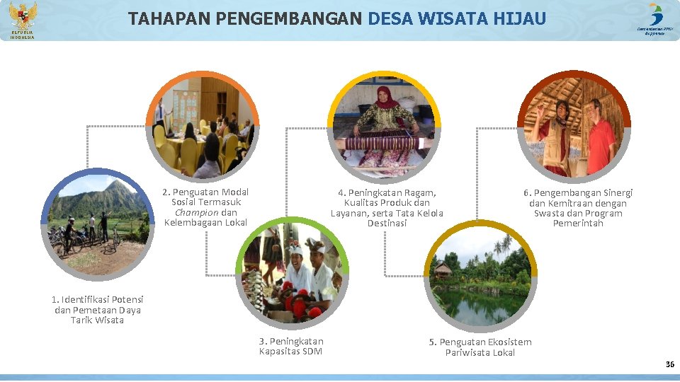 TAHAPAN PENGEMBANGAN DESA WISATA HIJAU REPUBLIK INDONESIA 2. Penguatan Modal Sosial Termasuk Champion dan