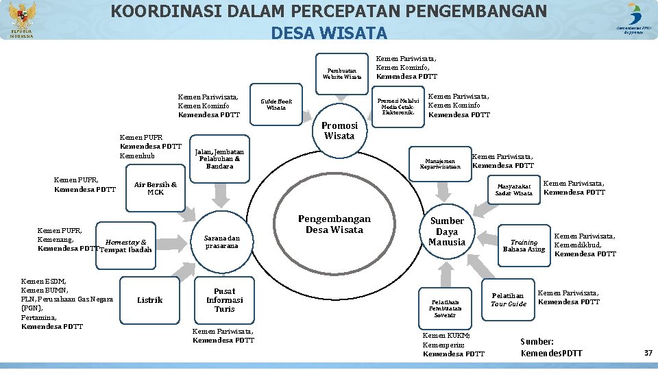 REPUBLIK INDONESIA KOORDINASI DALAM PERCEPATAN PENGEMBANGAN DESA WISATA Pembuatan Website Wisata Kemen Pariwisata, Kemen