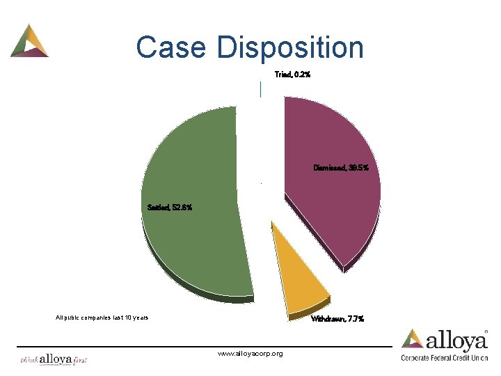 Case Disposition Tried, 0. 2% Dismissed, 39. 5% Settled, 52. 6% All pubic companies