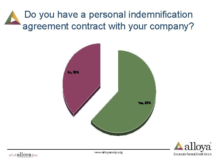 Do you have a personal indemnification agreement contract with your company? No, 38% Yes,