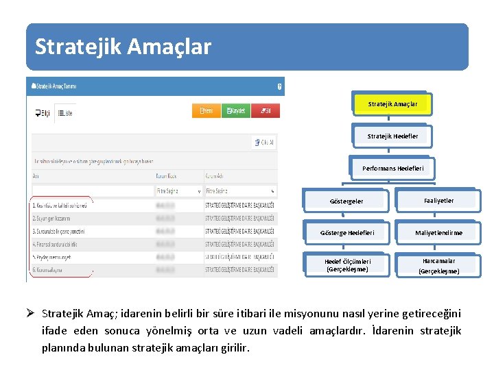 Stratejik Amaçlar Stratejik Hedefler Performans Hedefleri Göstergeler Faaliyetler Gösterge Hedefleri Maliyetlendirme Hedef Ölçümleri (Gerçekleşme)