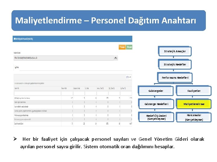 Maliyetlendirme – Personel Dağıtım Anahtarı Stratejik Amaçlar Stratejik Hedefler Performans Hedefleri Göstergeler Faaliyetler Gösterge