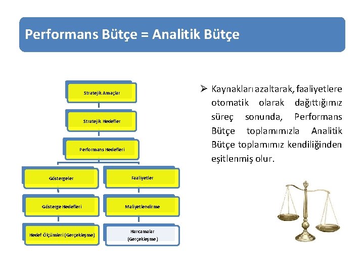 Performans Bütçe = Analitik Bütçe Ø Kaynakları azaltarak, faaliyetlere otomatik olarak dağıttığımız süreç sonunda,